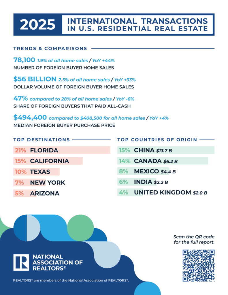 International Property Investors in the USA came from China, Canada, Mexico, India and the UK among other places and chose FL, CA, TX, NY and AZ first