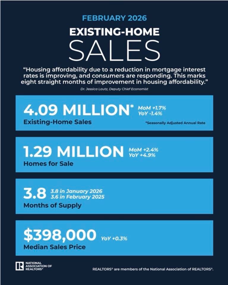 Infographic showing the February 2026 housing market update data, including 4.09 million existing home sales, a median price of $398,000, and 3.8 months of inventory.