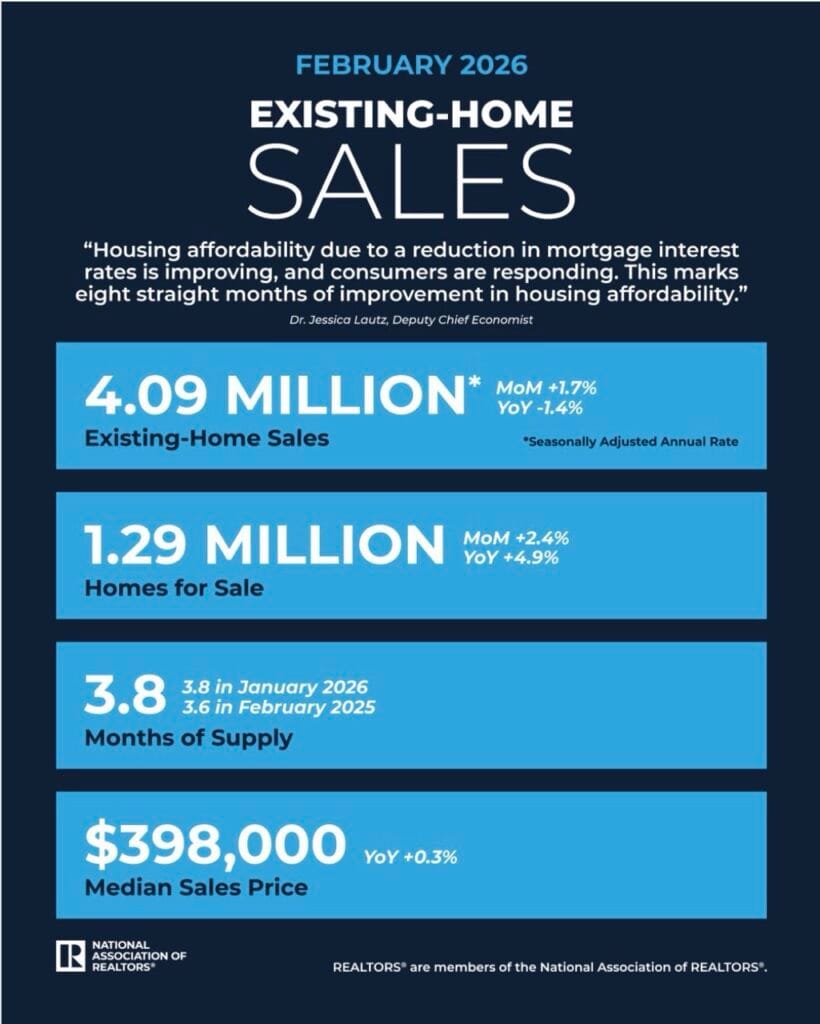 Infographic showing the February 2026 housing market update data, including 4.09 million existing home sales, a median price of $398,000, and 3.8 months of inventory.