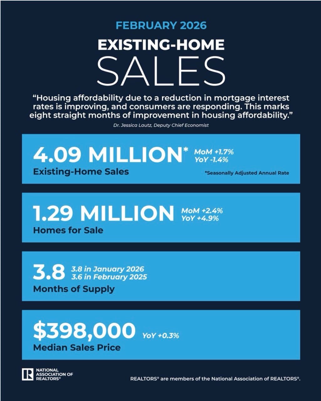 Infographic showing the February 2026 housing market update data, including 4.09 million existing home sales, a median price of $398,000, and 3.8 months of inventory.