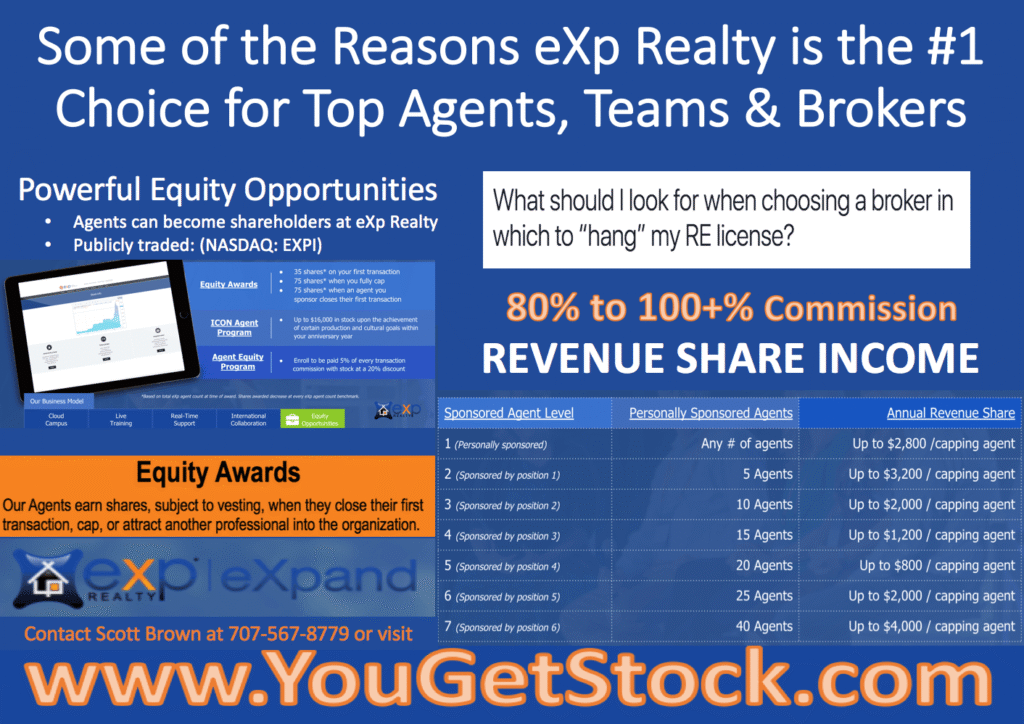 Some of the reasons EXP Realty is a top choice for real estate agents, teams and brokers to join
